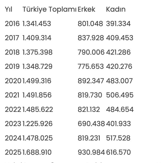 Kadınların satın aldığı konut sayısı 10 yılda yüzde 57,5 arttı - Resim: 0